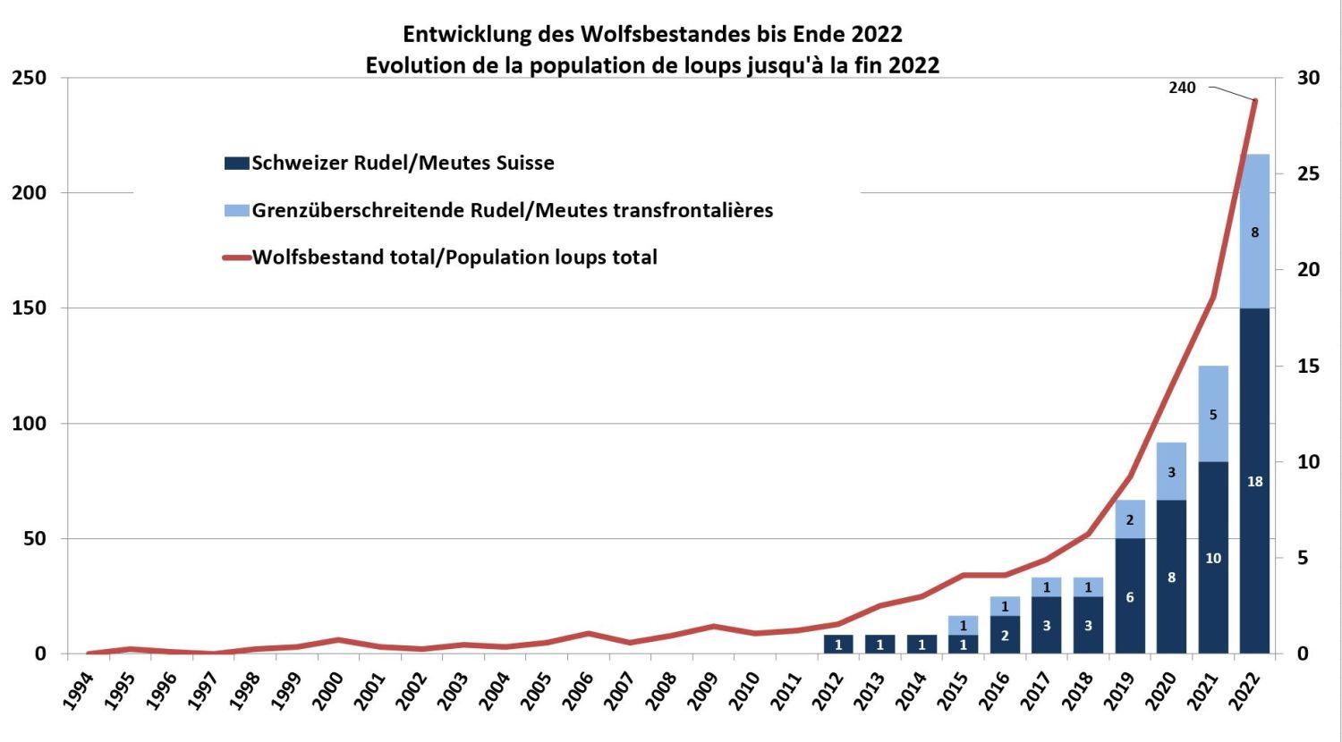 Evolution population loup 1995 2022